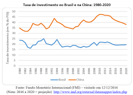 Maybe you would like to learn more about one of these? Brasil Do Consumo Versus China Do Investimento Artigo De Jose Eustaquio Diniz Alves