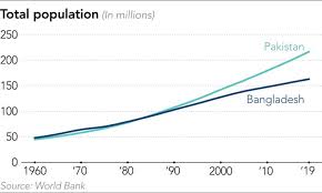 Data tables, maps, charts, and live population clock. Bangladesh At 50 How The Country Has Fared Since Independence Nikkei Asia