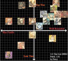 The ranged classes are universally regarded as much better than the two melee classes, but if you like the berserker and crusader have their place that's our tier list for the best classes in bless unleashed. Barinade S End Of 2018 1v1 Pvp Tier List Wakfu Forum Discussion Forum For The Wakfu Mmorpg Massively Multiplayer Online Role Playing Game