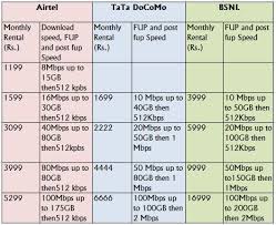 Ftth Broadband Plans Compare Airtel Tata Docomo Bsnl And