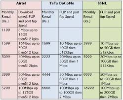 ftth broadband plans compare airtel tata docomo bsnl and