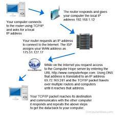 How Do Computers Connect Over The Internet?