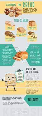 Carbs In Bread Other Nutritional Info Kiss My Keto Blog Nutrition Simple Nutrition Nutrition Recipes