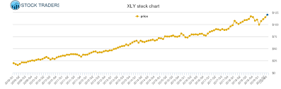 Xly Price History Xly Stock Price Chart