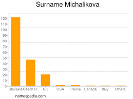 Check spelling or type a new query. Michalikova Names Encyclopedia