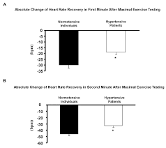 Scielo Brasil Exercise Training Improves Heart Rate Recovery After Exercise In Hypertension Exercise Training Improves Heart Rate Recovery After Exercise In Hypertension