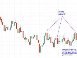 bearish engulfing pattern definition and tactics