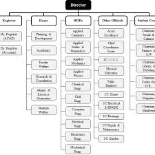 Organizational Chart Of Svnit Surat Download Scientific