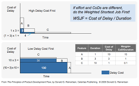 Figure 1 The Economic Effect Of Doing The Weighted Shortest Job First Wsjf Cost Of Delay For Work Business Foundation Agile Framework