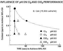 Chlorine Dioxide As A Disinfectant