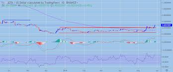 Iota Price Analysis Iota Usd Pulling The Trigger Crypto