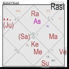 Importance Of Chandra Kundali Moon Chart Life Solutions By