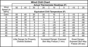 Hypothermia Wind Chill Chart Www Bedowntowndaytona Com