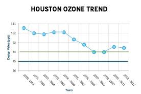 Isnt Houstons Air Getting Worse