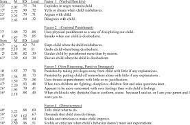 Be aware of the impacts brought to your children. Cont D Parenting Practices Questionnaire Constructs Authorit Arian Download Table