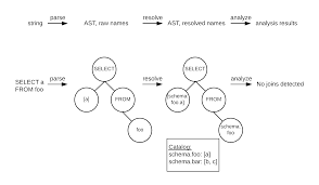 Queryparser An Open Source Tool For Parsing And Analyzing Sql