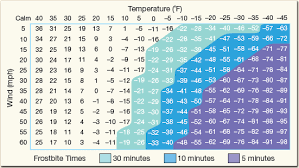 Solved Refer To The Windchill Equivalent Temperature Chart
