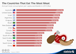 Chart The Countries That Eat The Most Meat Statista