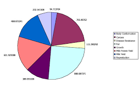 qtl category size distribution pie chart illustrates the