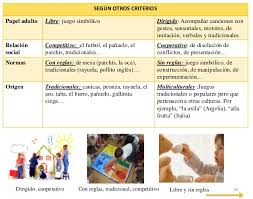 Por ejemplo, en el caso de huizinga, es ciertamente debatible que un juego sea algo que no por una parte, el ludus, las actividades organizadas bajo un sistema de reglas, con condiciones de victoria y el motivo es que este aspecto no es claramente cuantificable, al ser totalmente. El Juego En Educacion Infantil Power Point