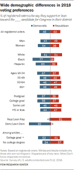 2 The 2018 Congressional Election Pew Research Center