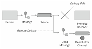 The consumers tab displays the list of jms consumers that are currently connected to this embedded activemq server. Error Handling And Monitoring Advanced Instant Apache Camel Message Routing