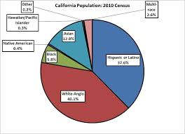 California Demographic Data From 2010 Census Faculty