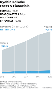 The Chairman Of Ryohin Keikaku On Charting Mujis Global