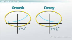 Exponential Growth Vs Decay Video Lesson Transcript Study Com Exponential Growth Exponential Algebra I