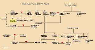 Indira gandhi jawaharlal nehru rajiv gandhi sonia gandhi my dream work hard success study studio. Why Is Karan Thapar Complaining His Dynasty Holds A Key To Lutyens Delhi