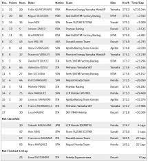 Hasil ini membuat quartararo kehilangan posisi di puncak klasemen motogp 2020. 2fdqn1khtfretm