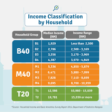 Do you know where you stand financially in malaysia? T20 M40 And B40 Income Classifications In Malaysia