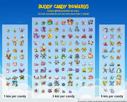 New Buddy System Candy Rewards List Pokemon Go Buddy
