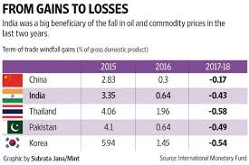 How Will Commodity Prices Affect Indias Gdp Growth In 2017