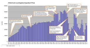 File Laa Historical Water 1913 To 2011 Jpg Wikimedia Commons