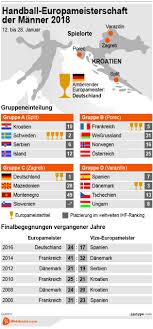 2017 in frankreich 2019 in deutschland/dänemark 2021 in ägypten. Handball Em Wetten 2018 Favoriten Wettquoten Infografik