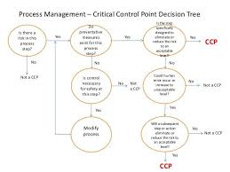 Sample Ccp Flow Chart Hygienic Food Food Safety Posters Food Poster