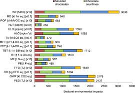 The environment of malaysia is the biotas and geologies that constitute the natural environment of malaysia. Environmental Impacts Of Chocolate Production And Consumption In The Uk Sciencedirect