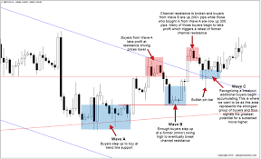Crypto exchanges often have higher transaction fees than many stock trading apps, farrokhnia said. Waiting For A Retest Will Make You A Better Forex Trader Wave Theory Forex Stock Market