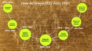 Emcali, en la apuesta para que buenaventura tenga agua las 24 horas. Linea De Tiempo Sobre Los Periodos Desde 1822 Hasta 1930 Presentado