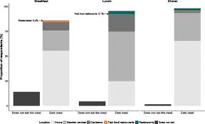 Top 10 states for fast food consumption. Determinants Of Eating At Local And Western Fast Food Venues In An Urban Asian Population A Mixed Methods Approach Abstract Europe Pmc