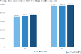 A Look At Ceo Vs Cfo Compensation At Late Stage Private