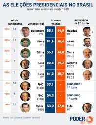 A vaga de candidato a senador é estratégica para a barganha de apoio entre as siglas na formação de suas chapas. Conheca Os 11 Pre Candidatos A Presidencia Em 2022