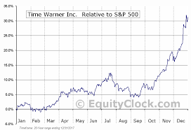 Time Warner Inc Nyse Twx Seasonal Chart Equity Clock