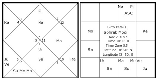 sohrab modi birth chart sohrab modi kundli horoscope by