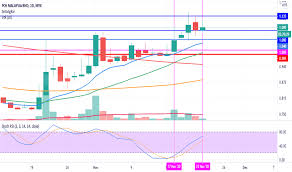 Enter your tracking number and get current status of postal ninja is not only pos malaysia package tracker. Pos Stock Price And Chart Myx Pos Tradingview