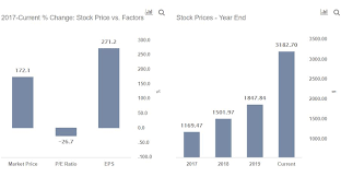 North america, international, and amazon web. Is Amazon S Stock Undervalued Trefis