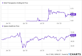 Relief therapeutics holdings ag, traded on the six, but also avaiable on otc. Relief Therapeutics Covid Treatment For Emergencies Otcmkts Rlftf Seeking Alpha