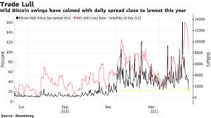 Corporations donated millions of dollars to republicans who voted to overturn presidential election. Bitcoin Btc Usd Cryptocurrency Value Volatility Drops In Bull Sign To Some