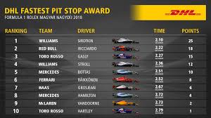 Leclerc meilleur temps de la deuxième séance d'essais. 2018 Dhl Fastest Pit Stop Award F1 Race Results